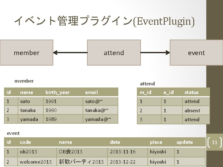 イベント管理プラグイン(Event. Plugin) member attend member event attend id name birth_year email m_id e_id status