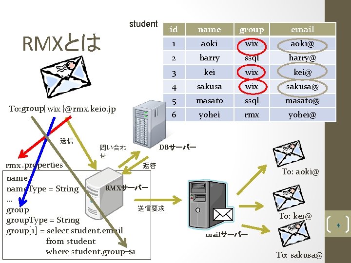 student RMXとは To: group{ wix }@ rmx. keio. jp 送信 問い合わ せ id name