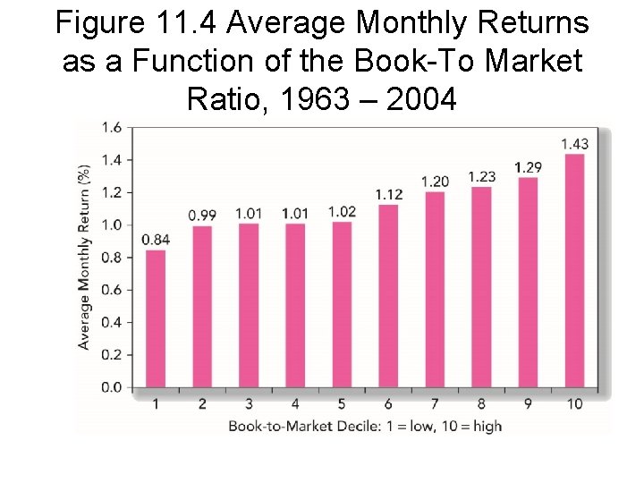 Figure 11. 4 Average Monthly Returns as a Function of the Book-To Market Ratio,