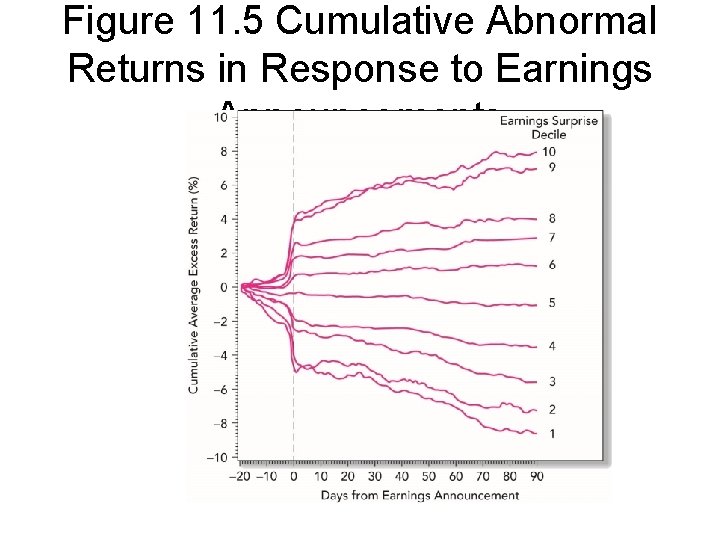 Figure 11. 5 Cumulative Abnormal Returns in Response to Earnings Announcements 