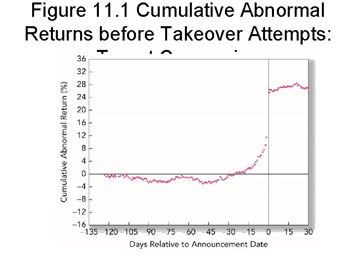Figure 11. 1 Cumulative Abnormal Returns before Takeover Attempts: Target Companies 