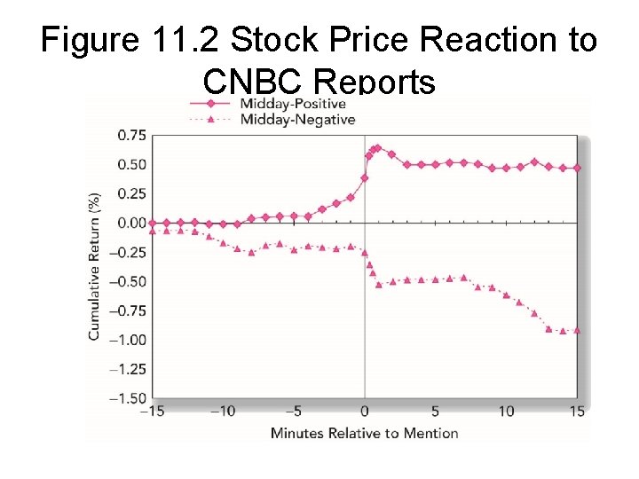 Figure 11. 2 Stock Price Reaction to CNBC Reports 