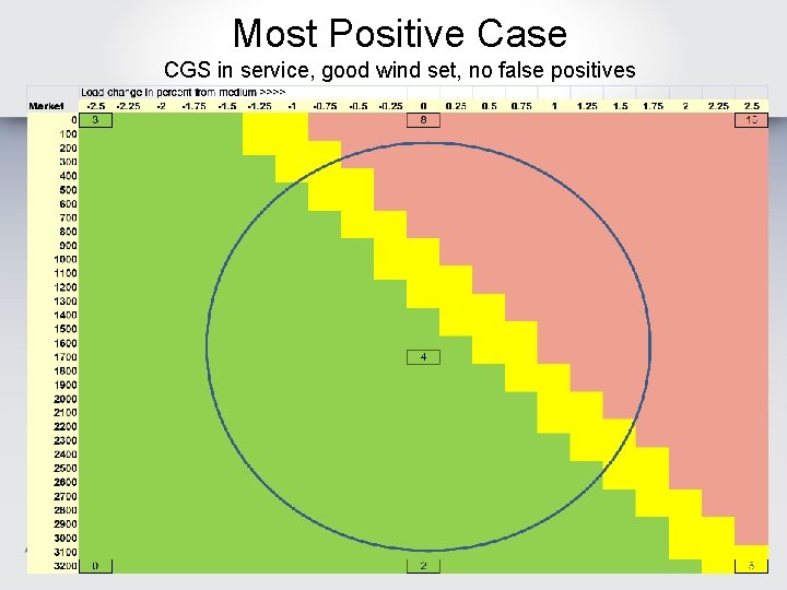 Most Positive Case CGS in service, good wind set, no false positives 7 