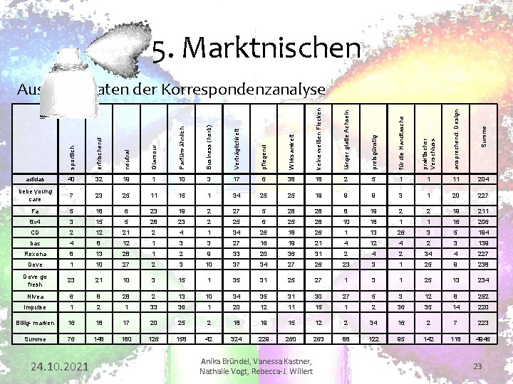 5. Marktnischen sportlich erfrischend Glamour Parfüm-ähnlich Business (herb) Verträglichkeit pflegend Wirksamkeit keine weißen Flecken