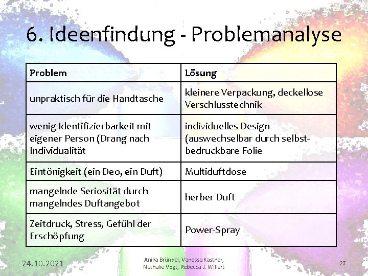 6. Ideenfindung - Problemanalyse Problem Lösung unpraktisch für die Handtasche kleinere Verpackung, deckellose Verschlusstechnik