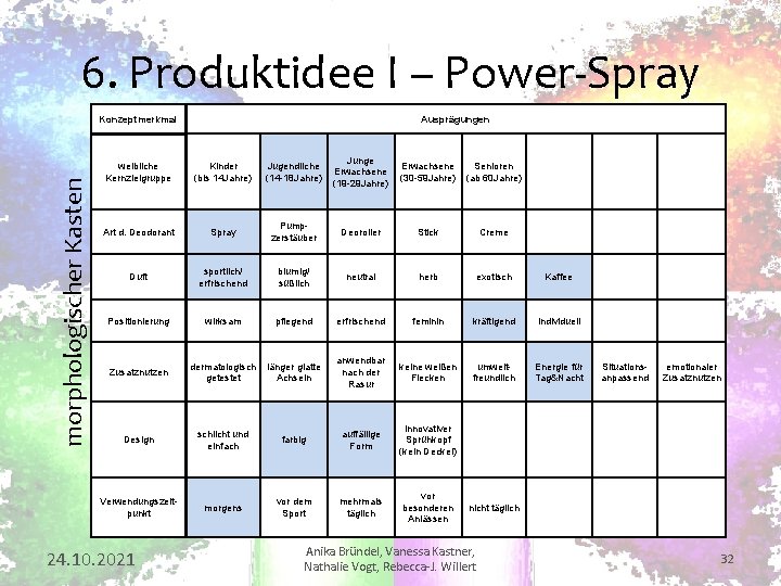 6. Produktidee I – Power-Spray morphologischer Kasten Konzeptmerkmal Ausprägungen weibliche Kernzielgruppe Kinder (bis 14