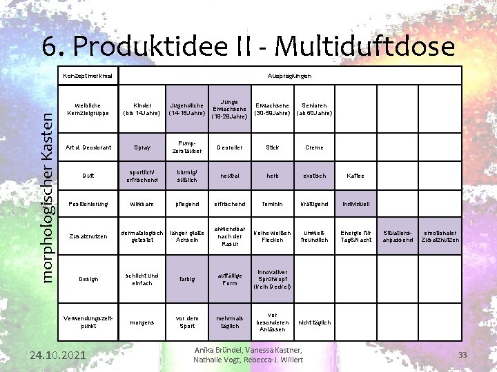 6. Produktidee II - Multiduftdose morphologischer Kasten Konzeptmerkmal Ausprägungen weibliche Kernzielgruppe Kinder (bis 14