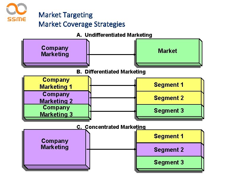 Market Targeting Market Coverage Strategies A. Undifferentiated Marketing Company Marketing Market B. Differentiated Marketing