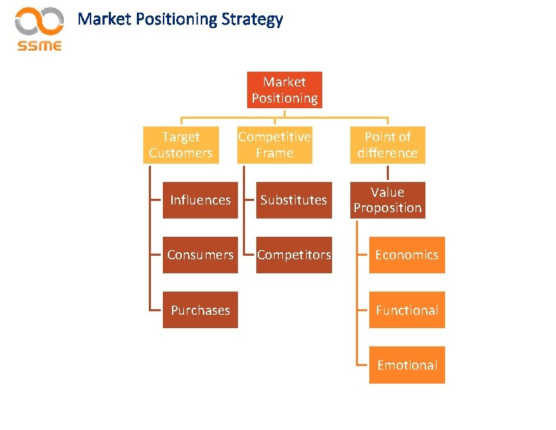 Market Positioning Strategy Market Positioning Target Customers Competitive Frame Influences Substitutes Consumers Competitors Purchases