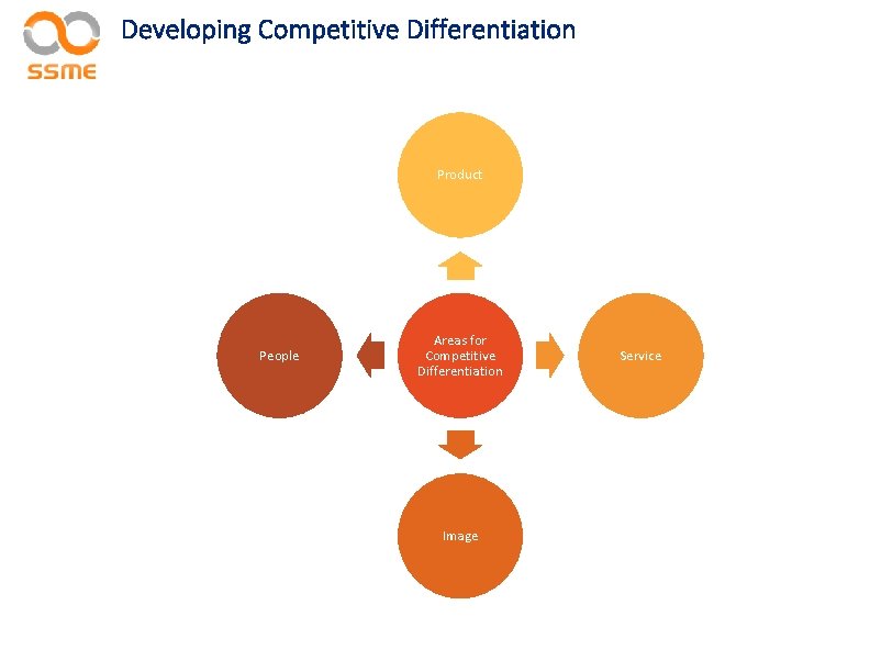 Developing Competitive Differentiation Product People Areas for Competitive Differentiation Image Service Developing Competitive Differentiation Product People Areas for Competitive Differentiation Image Service