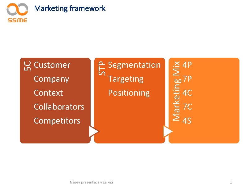 Segmentation Targeting Positioning Competitors Název prezentace v zápatí Marketing Mix Customer Company Context Collaborators Segmentation Targeting Positioning Competitors Název prezentace v zápatí Marketing Mix Customer Company Context Collaborators