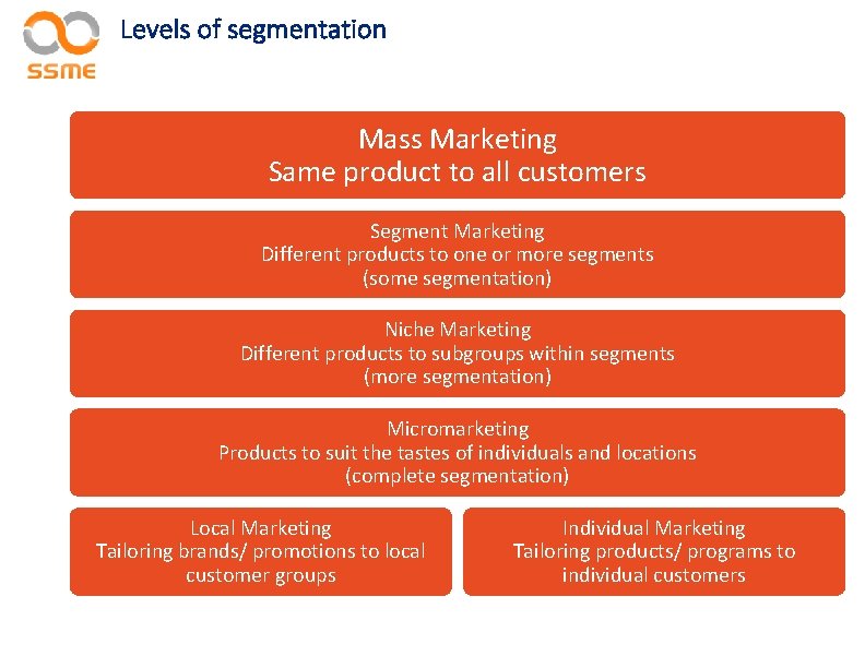 Levels of segmentation Mass Marketing Same product to all customers Segment Marketing Different products