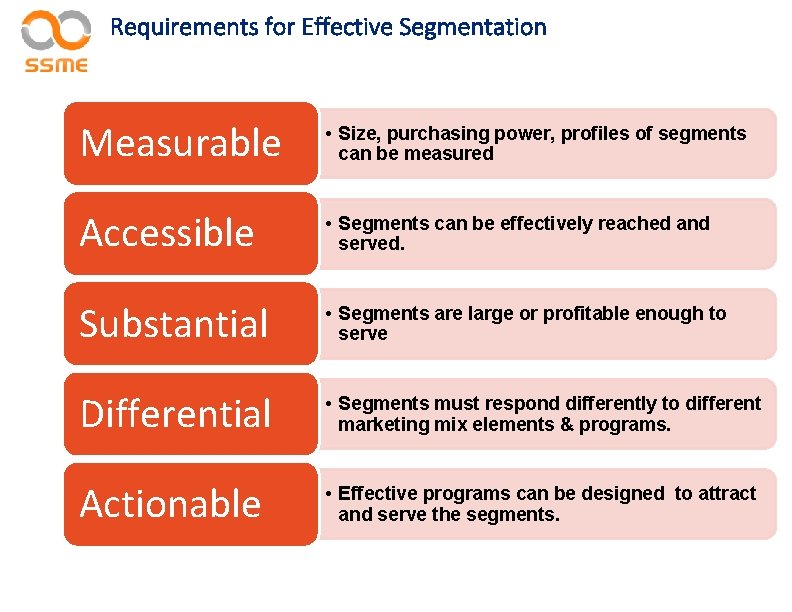 Requirements for Effective Segmentation Measurable • Size, purchasing power, profiles of segments can be