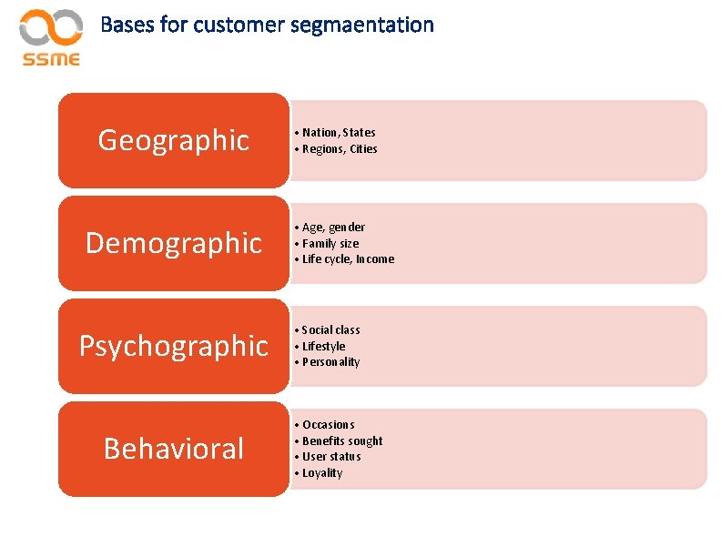 Bases for customer segmaentation Geographic Demographic Psychographic Behavioral • Nation, States • Regions, Cities