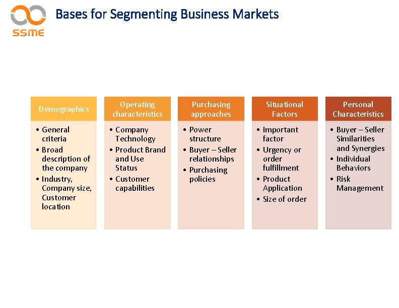 Bases for Segmenting Business Markets Demographics • General criteria • Broad description of the