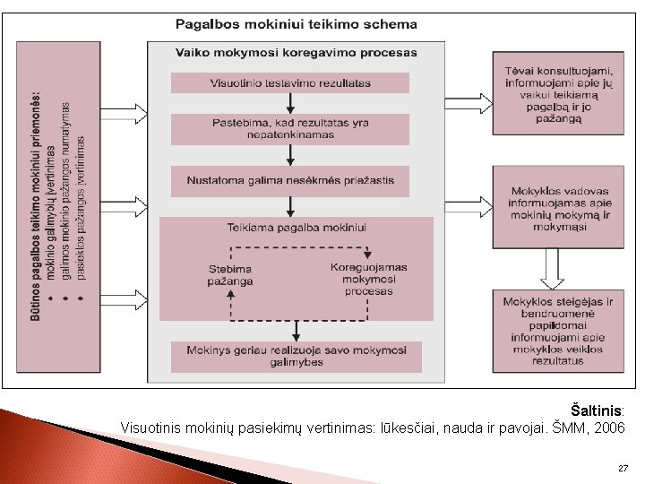 Šaltinis: Visuotinis mokinių pasiekimų vertinimas: lūkesčiai, nauda ir pavojai. ŠMM, 2006 27 