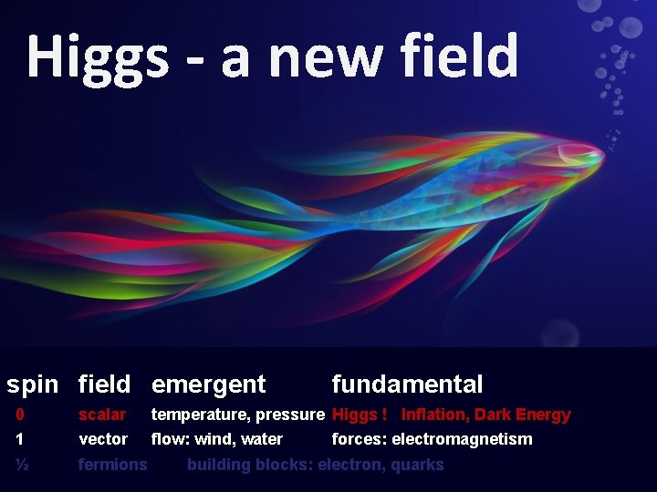 Higgs - a new field spin field emergent fundamental 0 scalar temperature, pressure Higgs