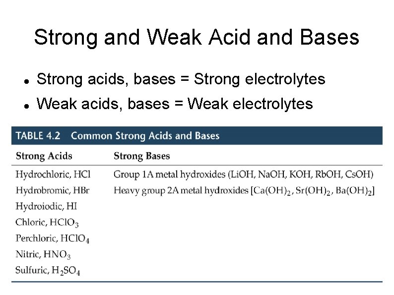 Strong and Weak Acid and Bases Strong acids, bases = Strong electrolytes Weak acids,