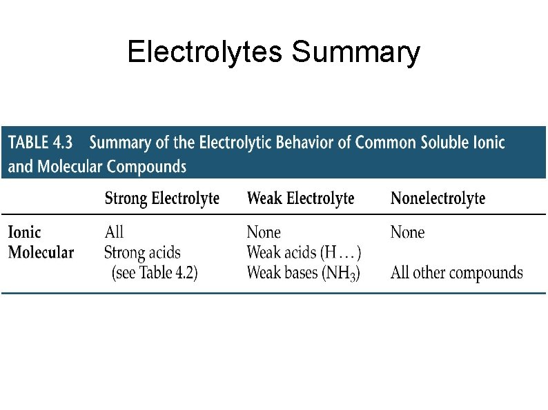 Electrolytes Summary 