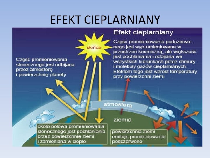 EFEKT CIEPLARNIANY 