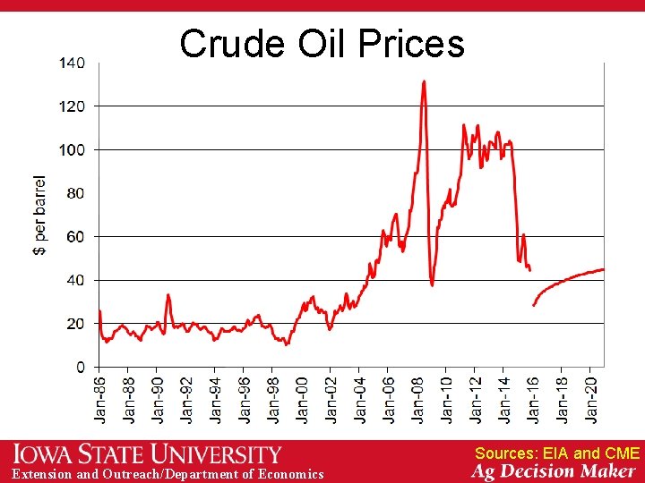 Crude Oil Prices Sources: EIA and CME Extension and Outreach/Department of Economics 