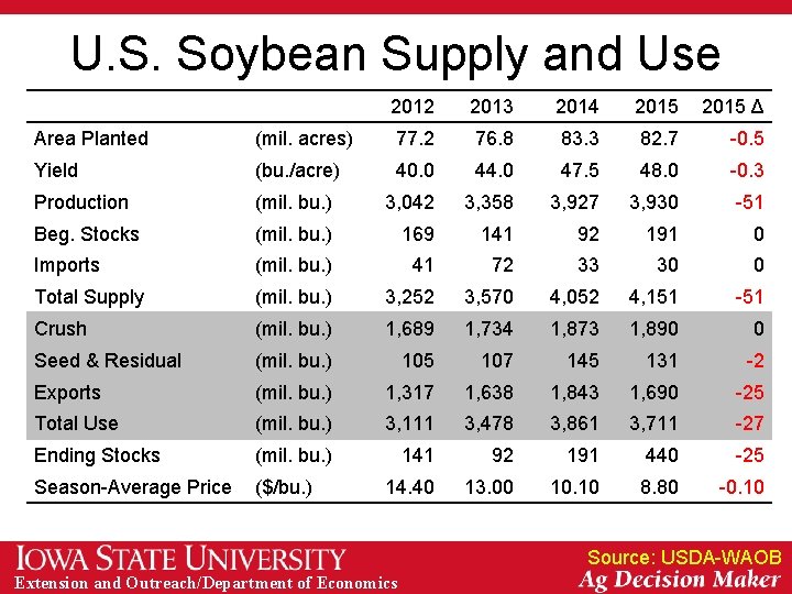 U. S. Soybean Supply and Use 2012 2013 2014 2015 Δ Area Planted (mil.