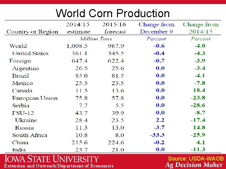 World Corn Production Source: USDA-WAOB Extension and Outreach/Department of Economics 