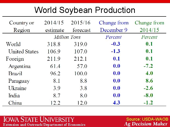 World Soybean Production Source: USDA-WAOB Extension and Outreach/Department of Economics 