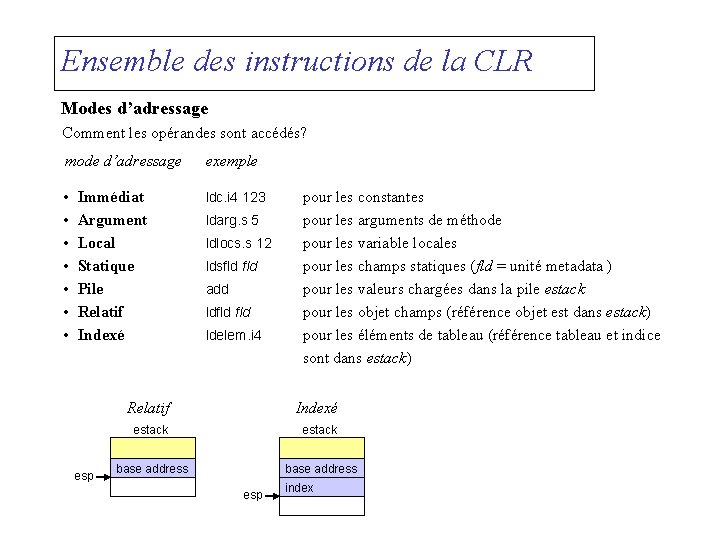 Ensemble des instructions de la CLR Modes d’adressage Comment les opérandes sont accédés? mode