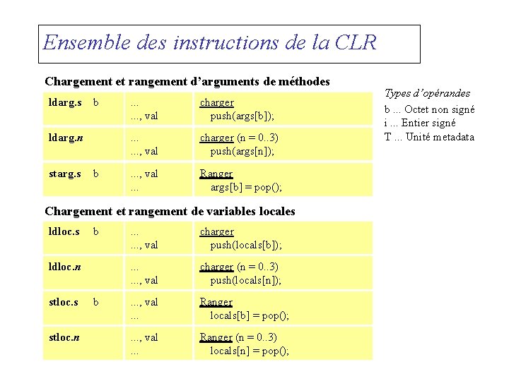 Ensemble des instructions de la CLR Chargement et rangement d’arguments de méthodes ldarg. s