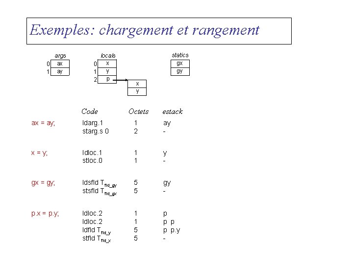 Exemples: chargement et rangement args 0 ax 1 ay locals x 0 y 1