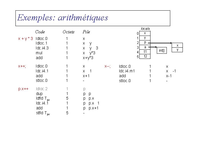 Exemples: arithmétiques Code Octets Pile x + y * 3 ldloc. 0 ldloc. 1