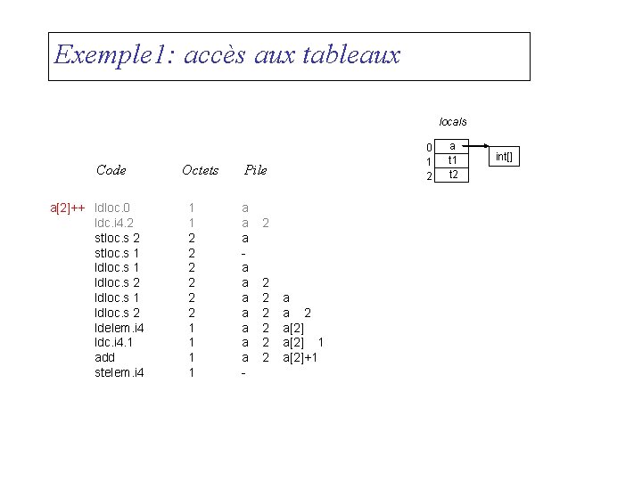 Exemple 1: accès aux tableaux locals Code a[2]++ ldloc. 0 ldc. i 4. 2