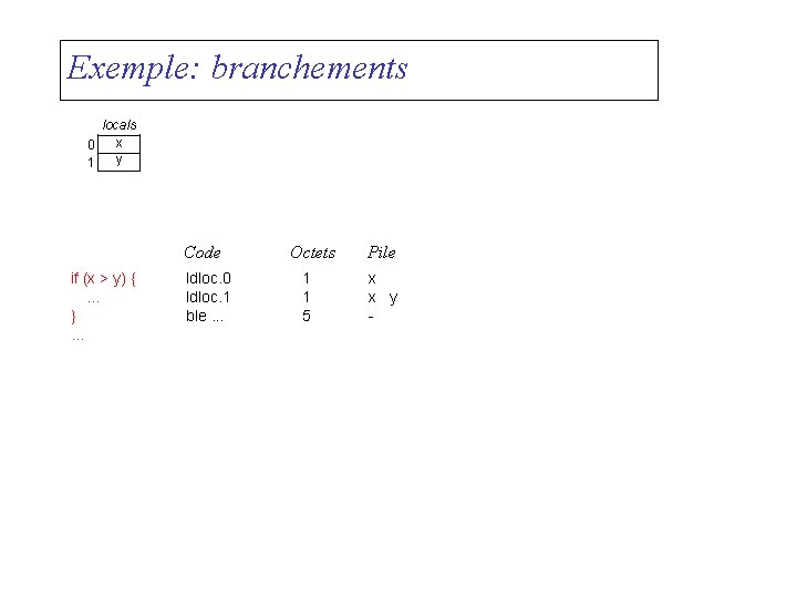 Exemple: branchements locals x 0 y 1 Code if (x > y) {. .