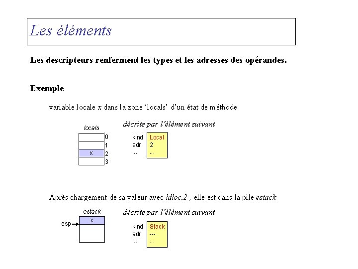 Les éléments Les descripteurs renferment les types et les adresses des opérandes. Exemple variable