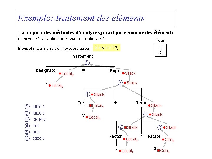 Exemple: traitement des éléments La plupart des méthodes d’analyse syntaxique retourne des éléments (comme