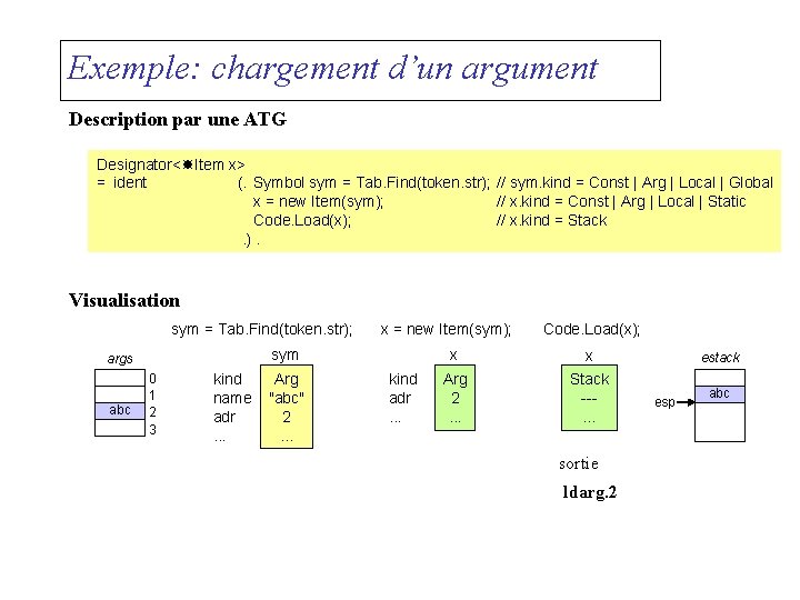 Exemple: chargement d’un argument Description par une ATG Designator< Item x> = ident (.