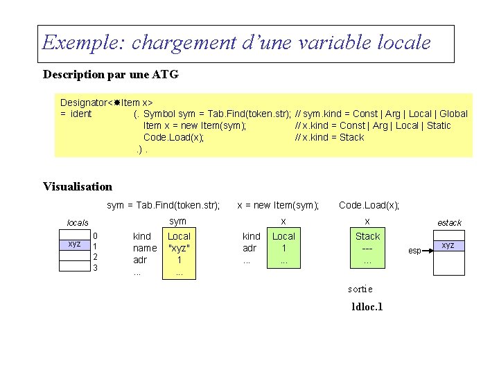 Exemple: chargement d’une variable locale Description par une ATG Designator< Item x> = ident