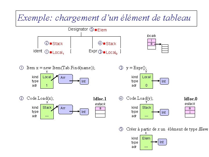Exemple: chargement d’un élément de tableau Designator ident Stack Expr Local 0 [ Item