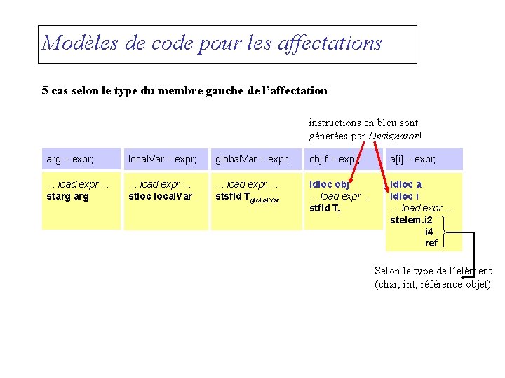 Modèles de code pour les affectations 5 cas selon le type du membre gauche