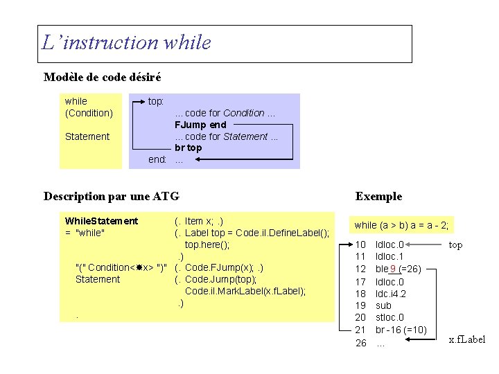 L’instruction while Modèle de code désiré while (Condition) Statement top: . . . code