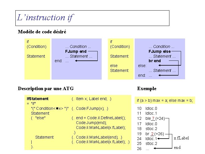 L’instruction if Modèle de code désiré if (Condition) Statement . . . Condition. .