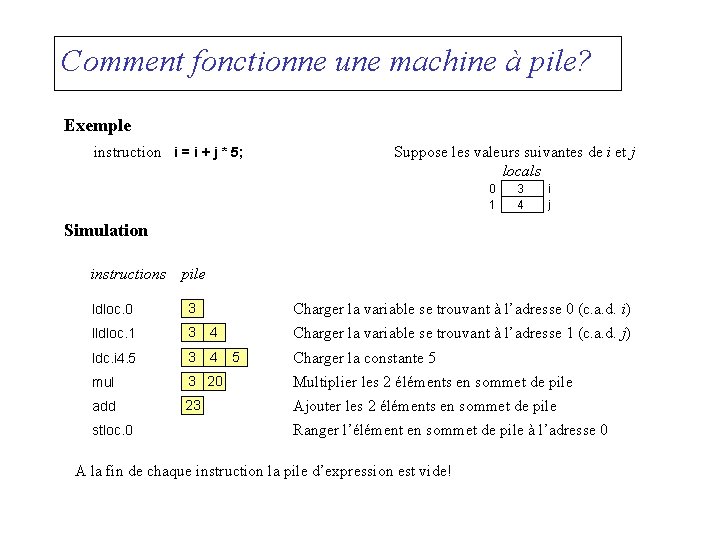 Comment fonctionne une machine à pile? Exemple instruction i = i + j *