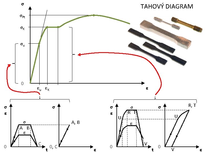 σ TAHOVÝ DIAGRAM σPt σK σu 0 εu εK σ ε ε σ σ