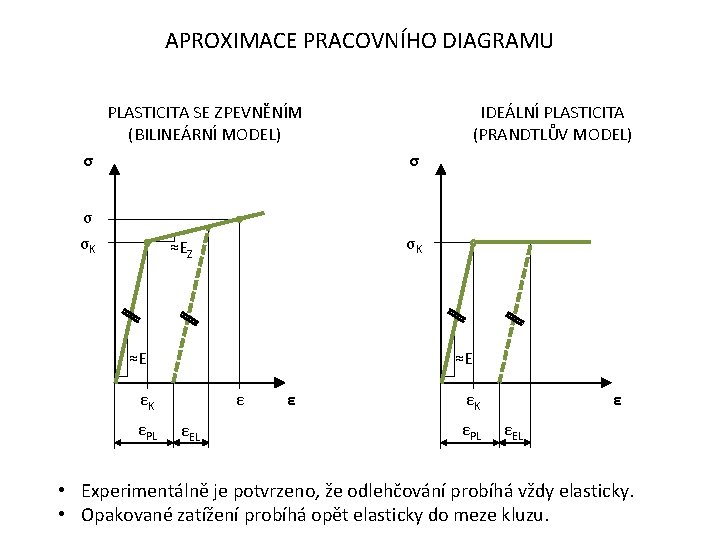 APROXIMACE PRACOVNÍHO DIAGRAMU PLASTICITA SE ZPEVNĚNÍM (BILINEÁRNÍ MODEL) IDEÁLNÍ PLASTICITA (PRANDTLŮV MODEL) σ σK