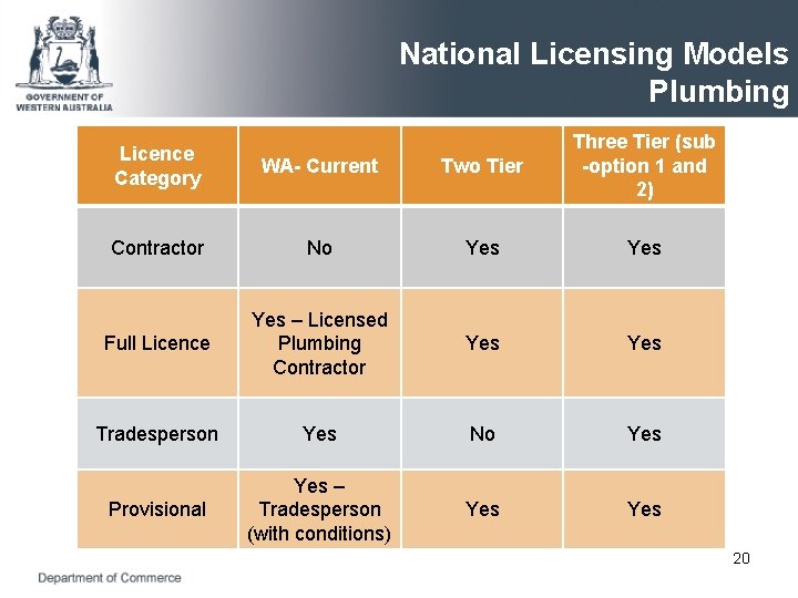 National Licensing Models Plumbing Licence Category WA- Current Two Tier Three Tier (sub -option