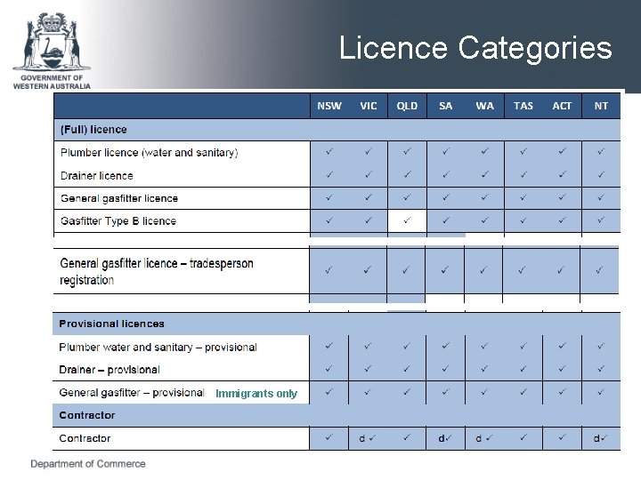 Licence Categories Immigrants only 36 