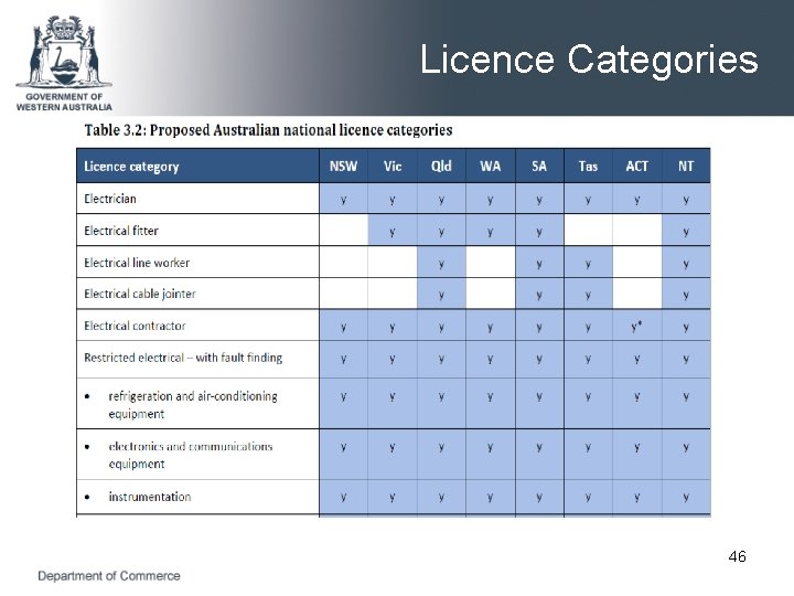 Licence Categories 46 