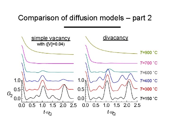 Comparison of diffusion models – part 2 simple vacancy divacancy with ([V]=0. 04) T=900