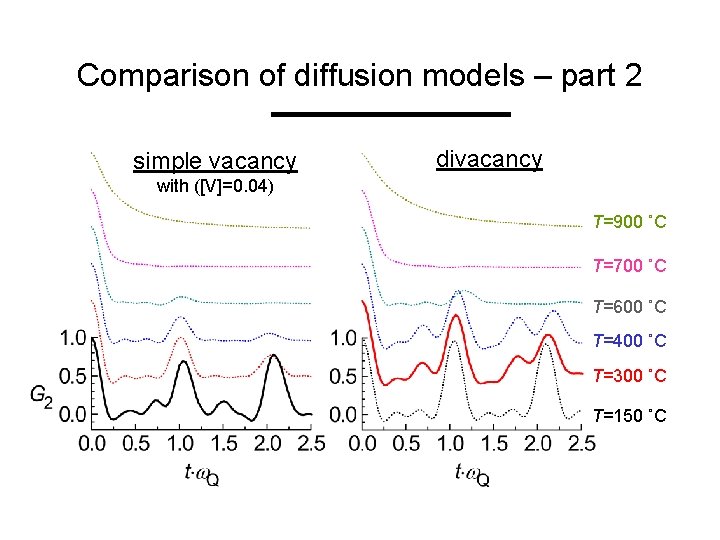 Comparison of diffusion models – part 2 simple vacancy divacancy with ([V]=0. 04) T=900